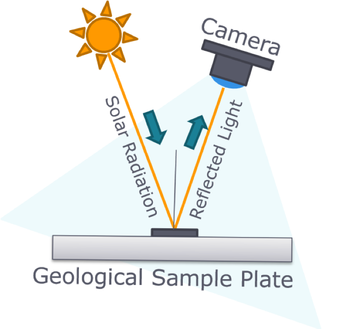 A diagram of a gnomon capturing the sun's rays using a camera and a reflection.