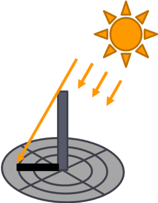 A diagram of a sundial catching the sun's rays, the shadow is measured.
