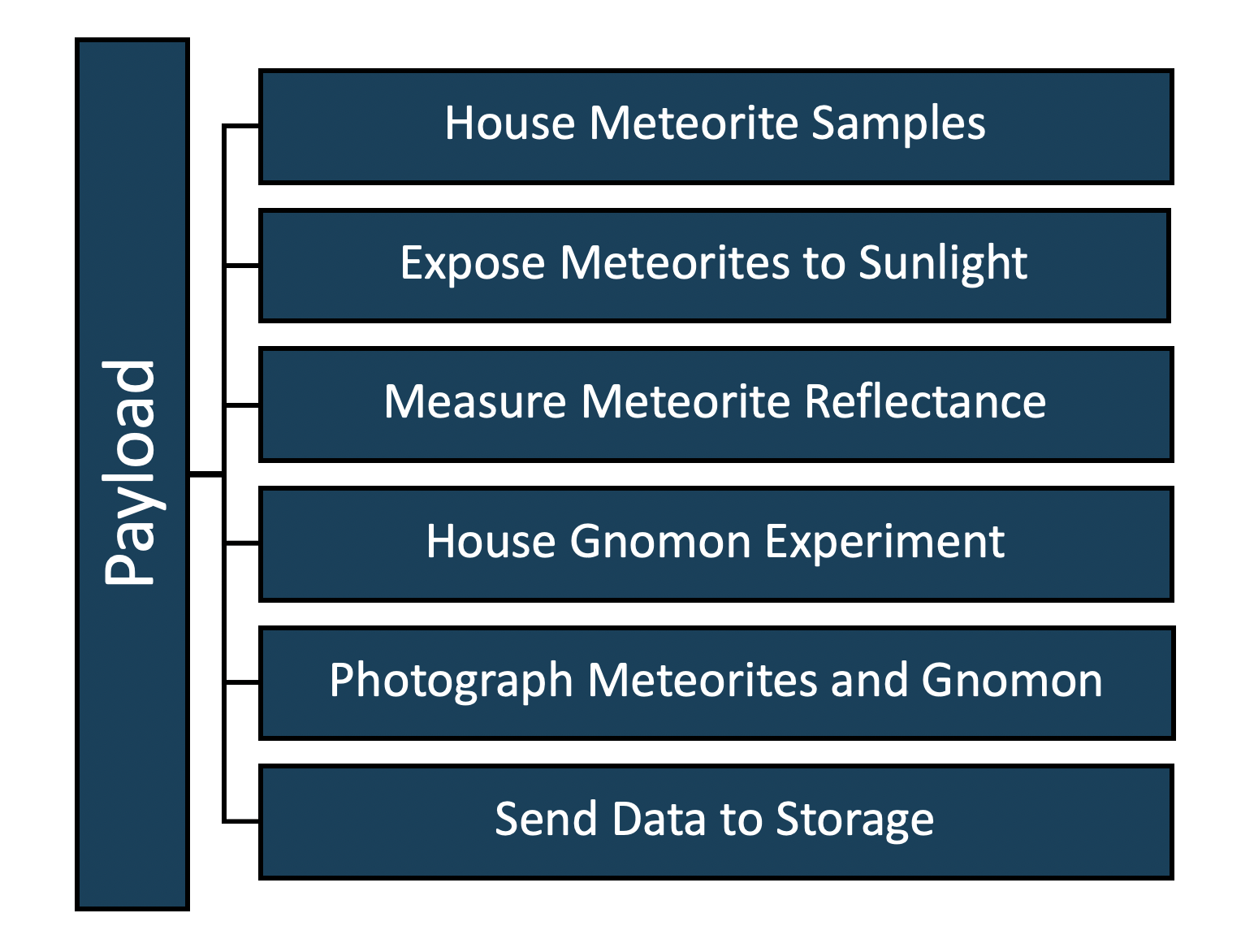 a graph showing the House Meteorite Samples, Expose Meteorites to Sunlight, Measure Meteorite Reflectance, House Gnomon Experiment, Photograph Meteorites and Gnomon, Send Data to Storage.