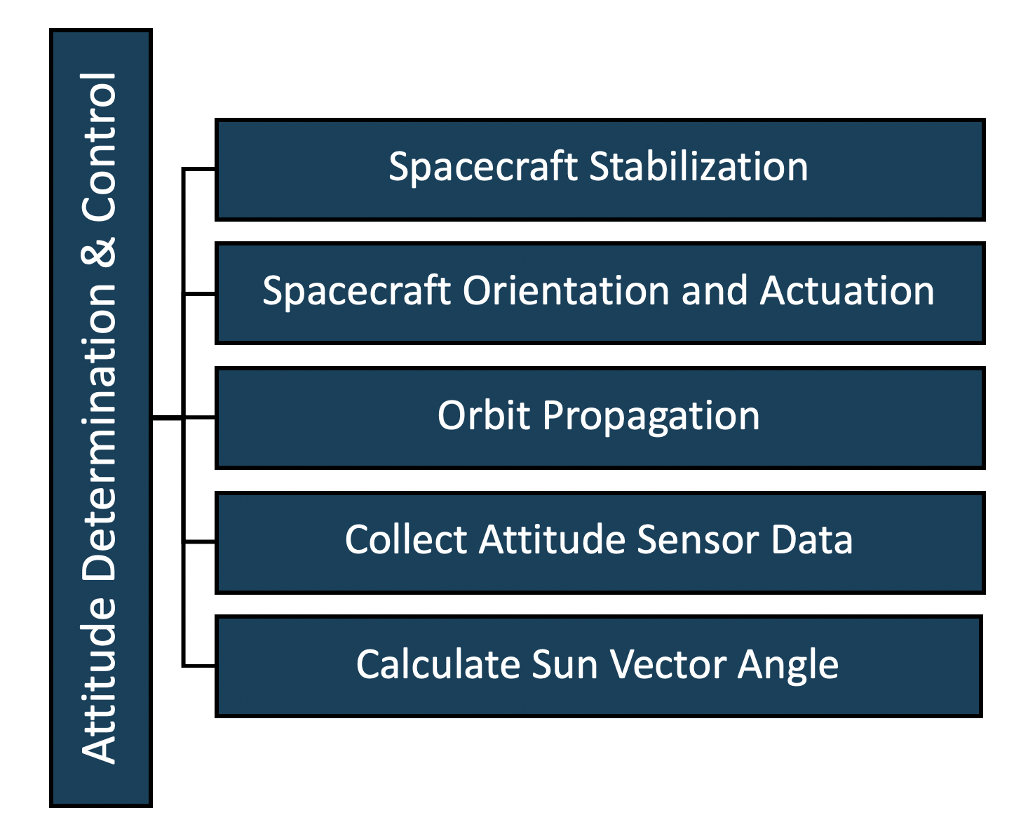 Attitude Determination & Control
                    Spacecraft Stabilization
                    Spacecraft Orientation and Actuation
                    Orbit Propagation
                    Collect Attitude Sensor Data
                    Calculate Sun Vector Angle
                 