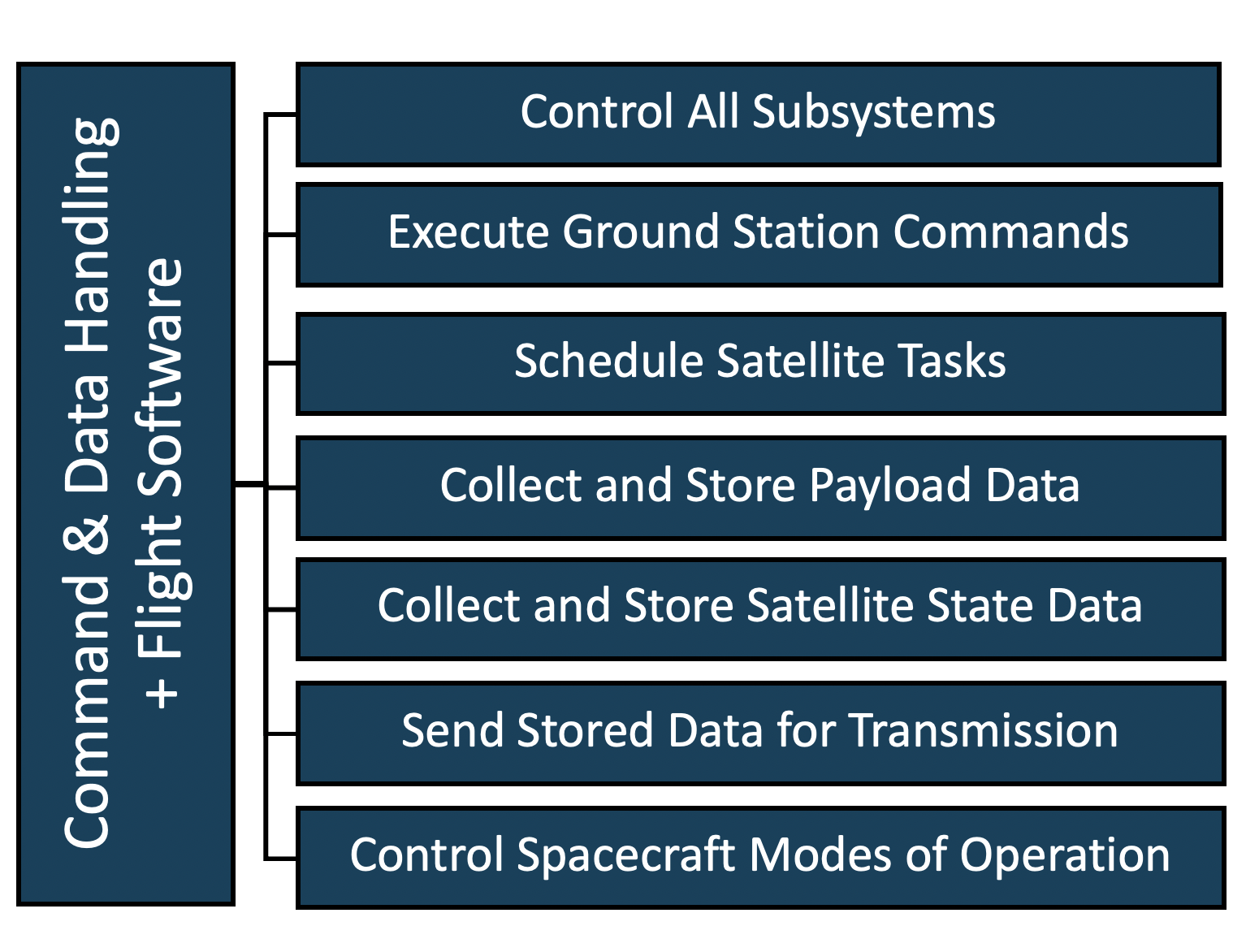 Command & Data Handling   
                    + Flight Software
                        Control All Subsystems
                        Execute Ground Station Commands
                        Schedule Satellite Tasks
                        Collect and Store Payload Data
                        Collect and Store Satellite State Data
                        Send Stored Data for Transmission
                        Control Spacecraft Modes of Operation
                    