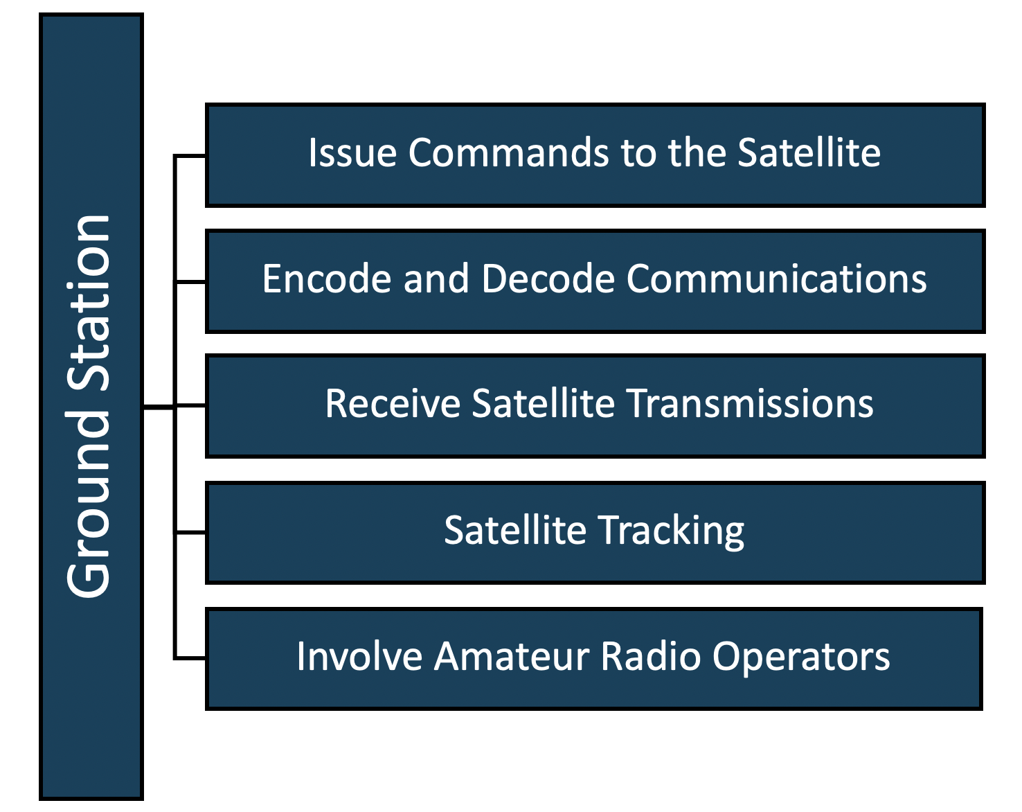 Ground Station
                    Issue Commands to the Satellite
                    Encode and Decode Communications
                     Receive Satellite Transmissions
                    Satellite Tracking
                    Involve Amateur Radio Operators
                