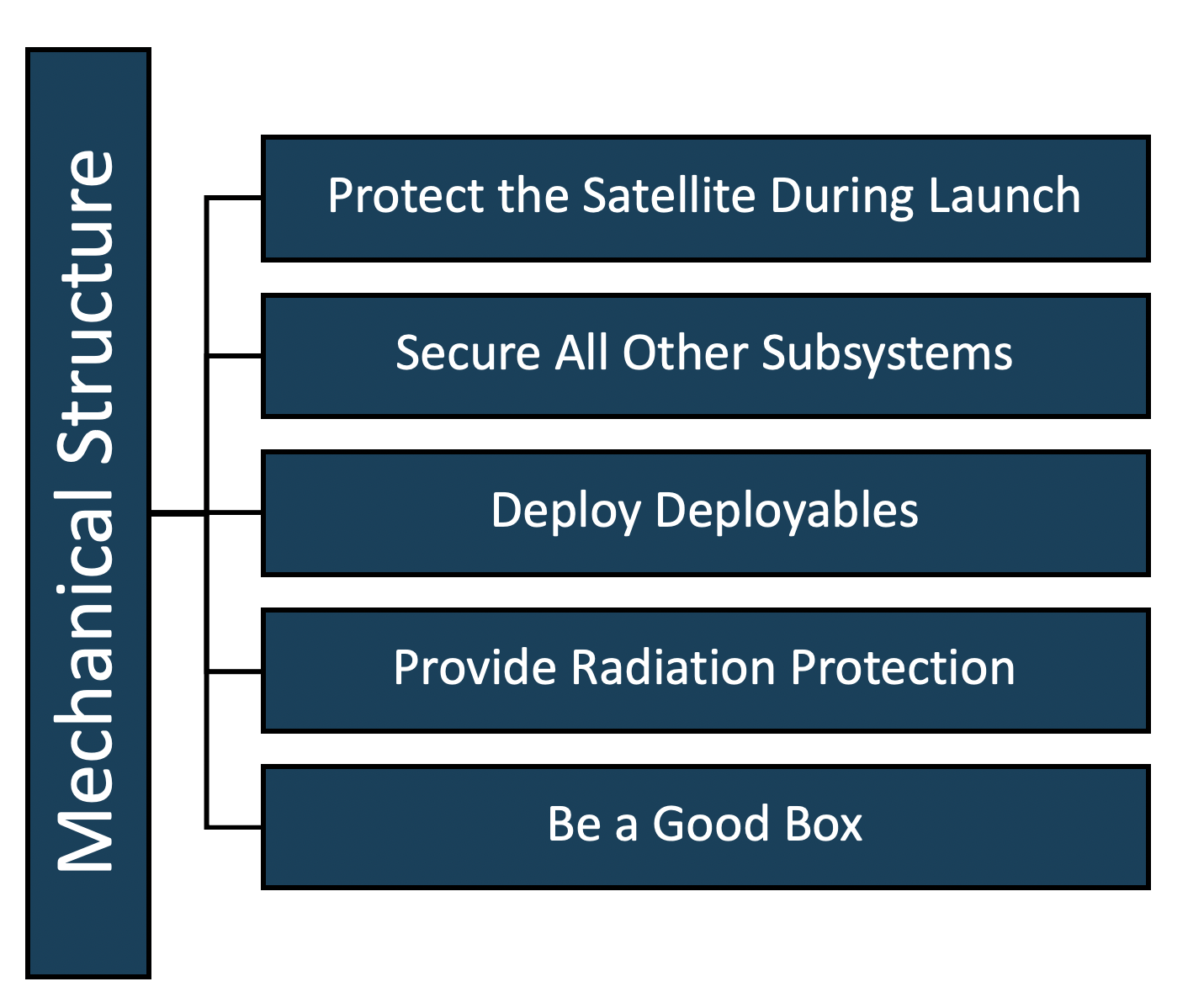 Mechanical Structure
                    Protect the Satellite During Launch
                    Secure All Other Subsystems
                    Deploy Deployables
                    Provide Radiation Protection
                    Be a Good Box
                