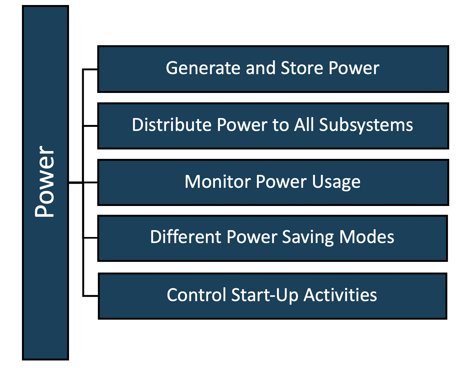 Power
                    Generate and Store Power
                    Distribute Power to All Subsystems
                    Monitor Power Usage
                    Different Power Saving Modes
                    Control Start-Up Activities
                