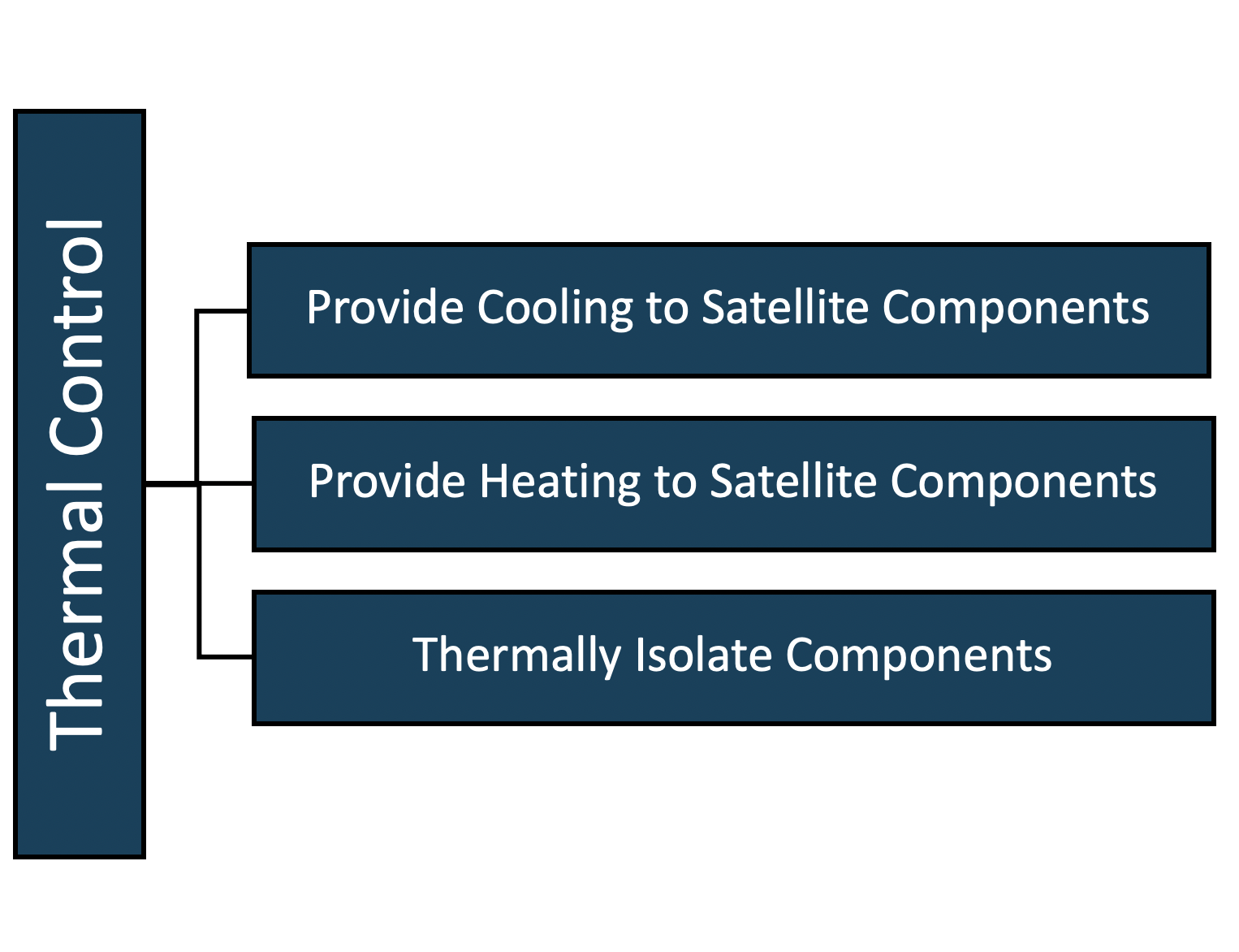 Thermal Control
                    Provide Cooling to Satellite Components
                    Provide Heating to Satellite Components
                    Thermally Isolate Components
                