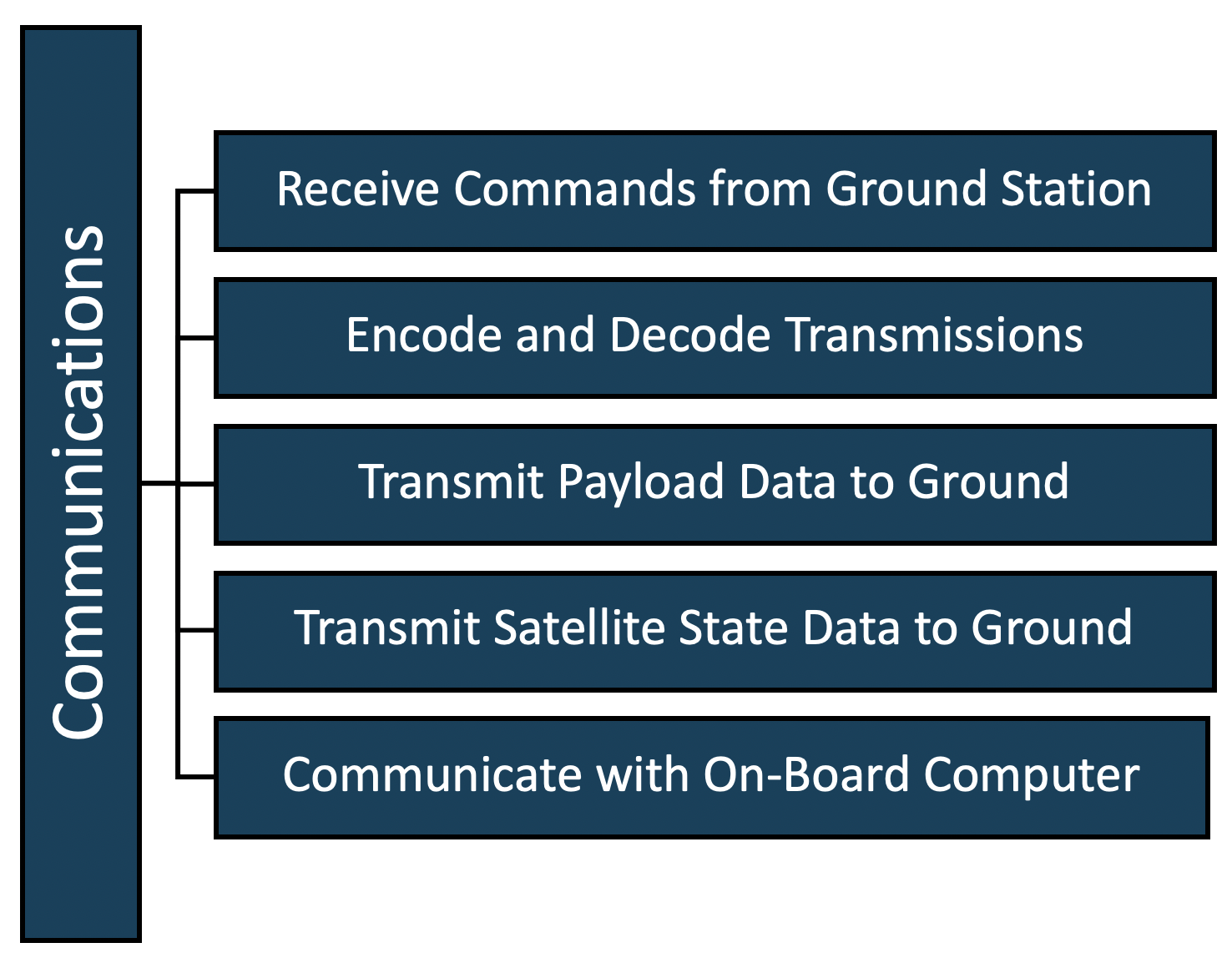 Communications
                    Receive Commands from Ground Station
                    Encode and Decode Transmissions
                    Transmit Payload Data to Ground
                    Transmit Satellite State Data to Ground 
                    Communicate with On-Board Computer
                